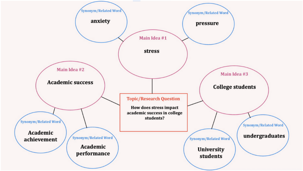 Diagram of how to utilize keywords effectively during your Library research. 